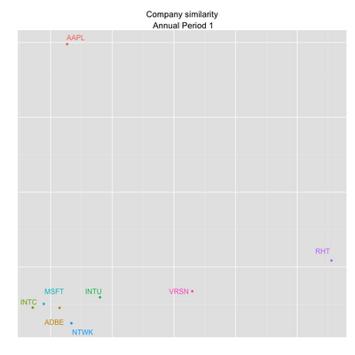Multidimensional Scaling and Company Similarity