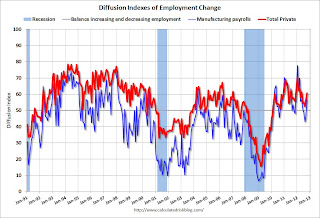 Employment Diffusion Index