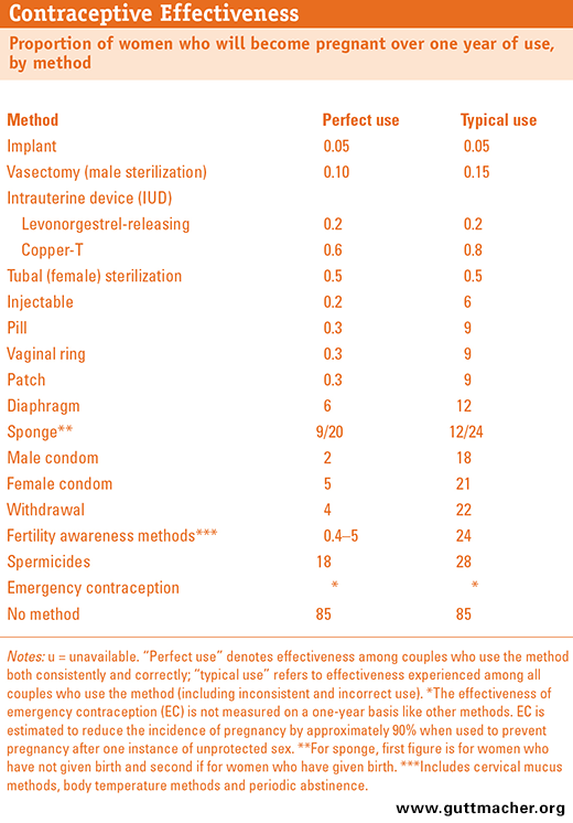 contraception has positive benefits and should be used to prevent unwanted pregnancies And men had access to contraception to prevent unwanted pregnancies also has economic benefits, on reproductive health and family planning. contraception has positive benefits and should be used to prevent unwanted pregnancies And men had access to contraception to prevent unwanted pregnancies also has economic benefits, on reproductive health and family planning.