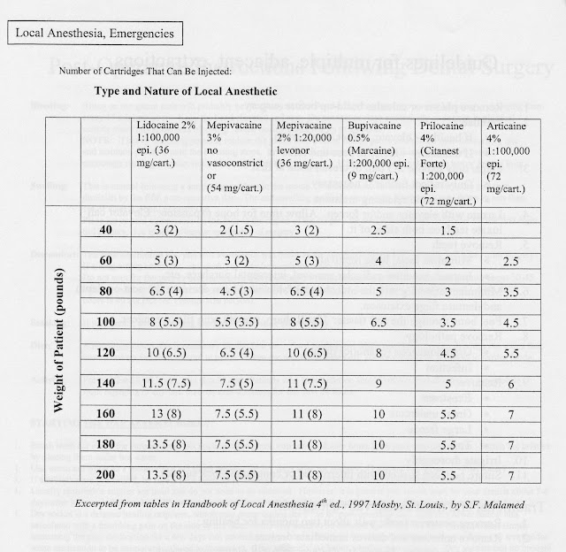 Graph of dental local anesthetics by weight