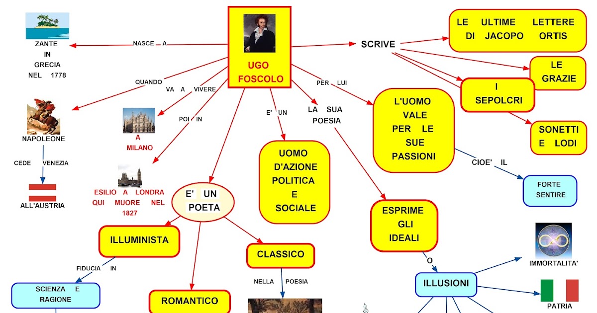 Ugo Foscolo Mappa Concettuale Terza Media MAPPER: UGO FOSCOLO
