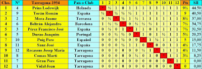 Clasificación final según puntuación del Torneo Internacional de Ajedrez Tarragona 1954