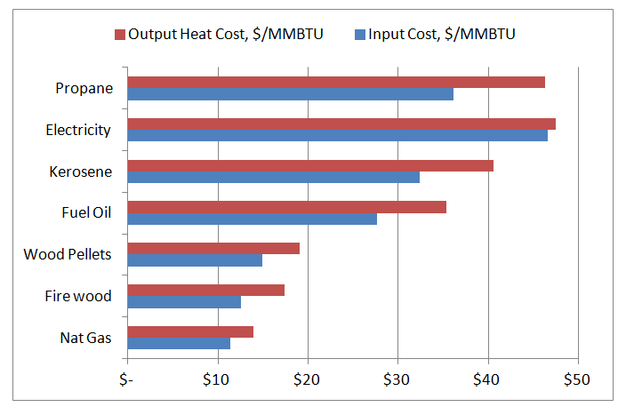 Natural Gas Vs Propane Cost Per Btu Natural Gas Vs Propane Cost Per Btu