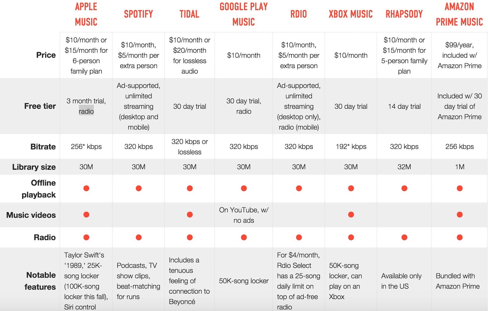 thatgeekdad comparison apple music spotify tidal and spotify comparison chart