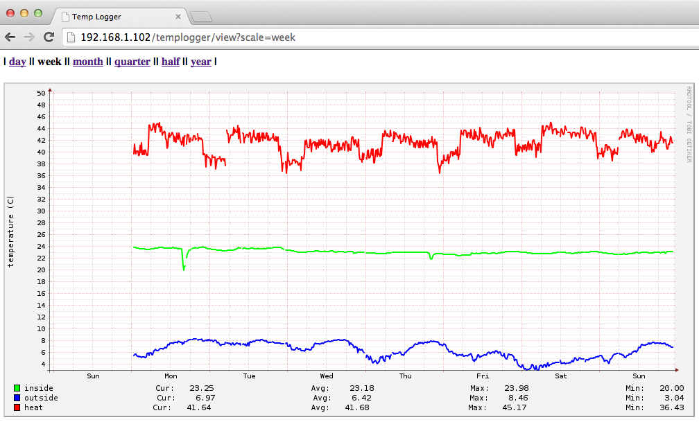 Raspberry Pi Temperature Data Recorder Part III Visualization