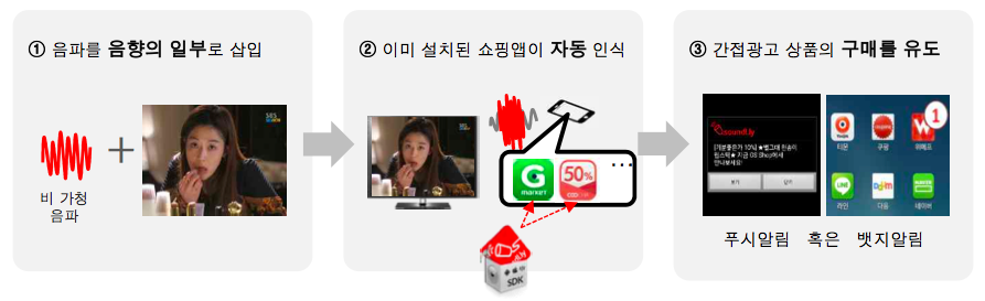 사운들리 동작 원리 사운들리 동작 원리