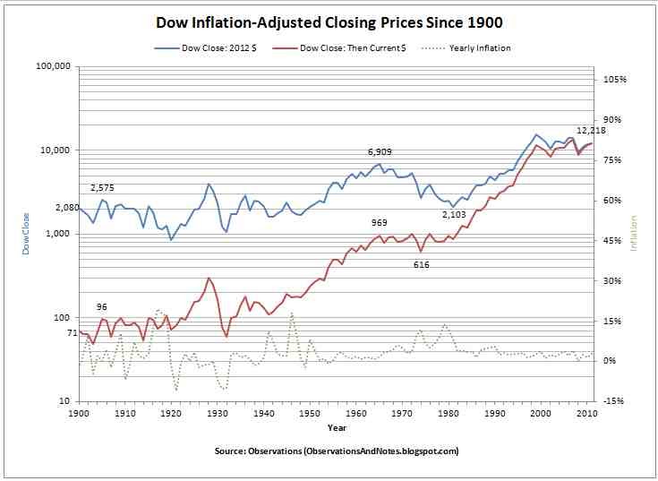 observations 100 years of inflation adjusted stock market inflation adjustment chart