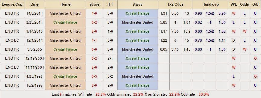 Tip kèo miễn phí Crystal Palace vs Manchester United