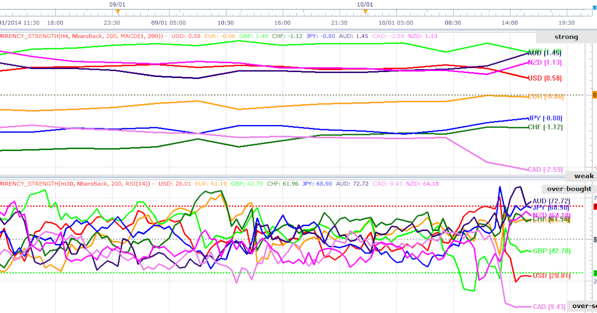 Currency strength meter trading system