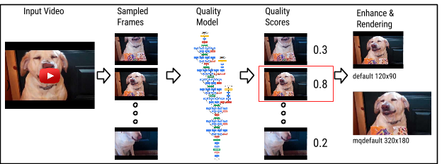 Improving YouTube video thumbnails with deep neural nets – Google AI Blog