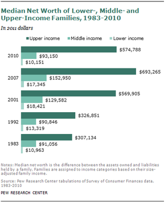 Changes in the Middle Class 1983-2010 Changes in the Middle Class 1983-2010