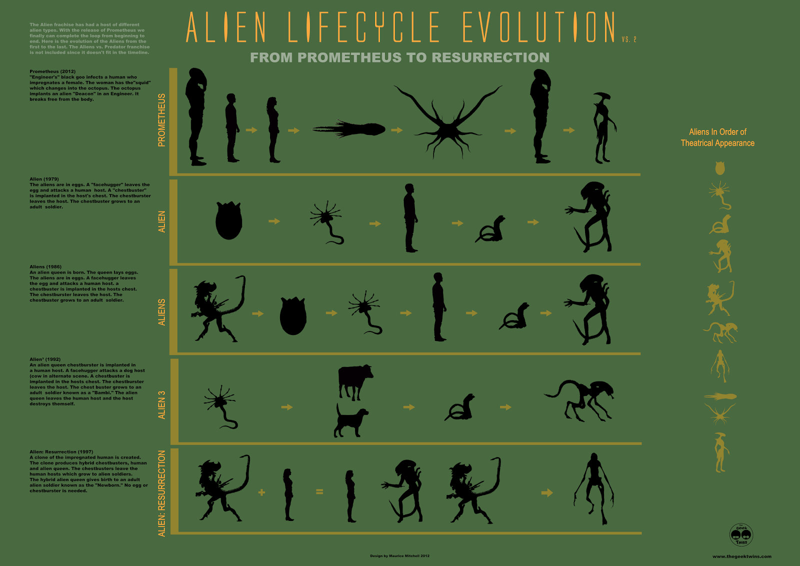 Alien Evolution Chart