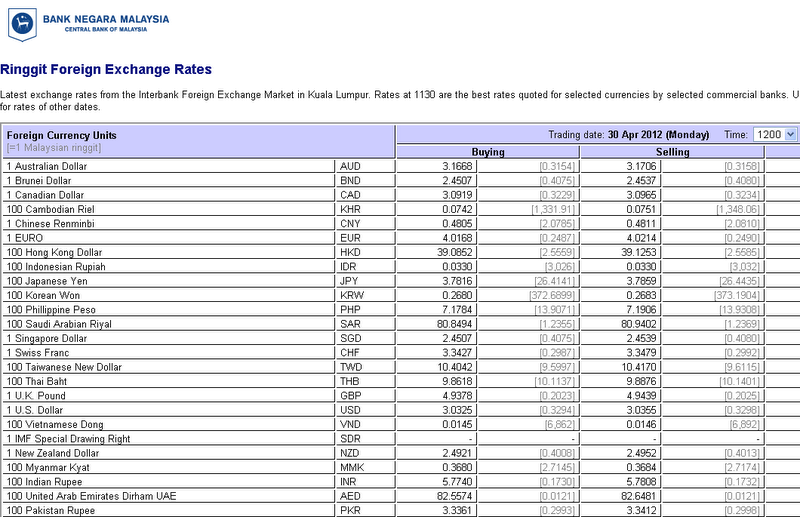 Bnm forex rate