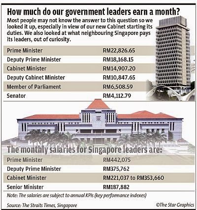 malaysia singapore ministers peanuts salary parliament paid allowances singaporean response deserve members malaysian salaries monthly naysayers living comparing offered
