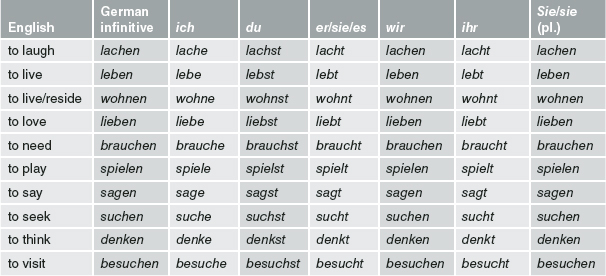 Conjugation speak in german Learn German