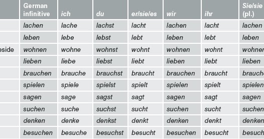 Basic German Verb Conjugation Chart