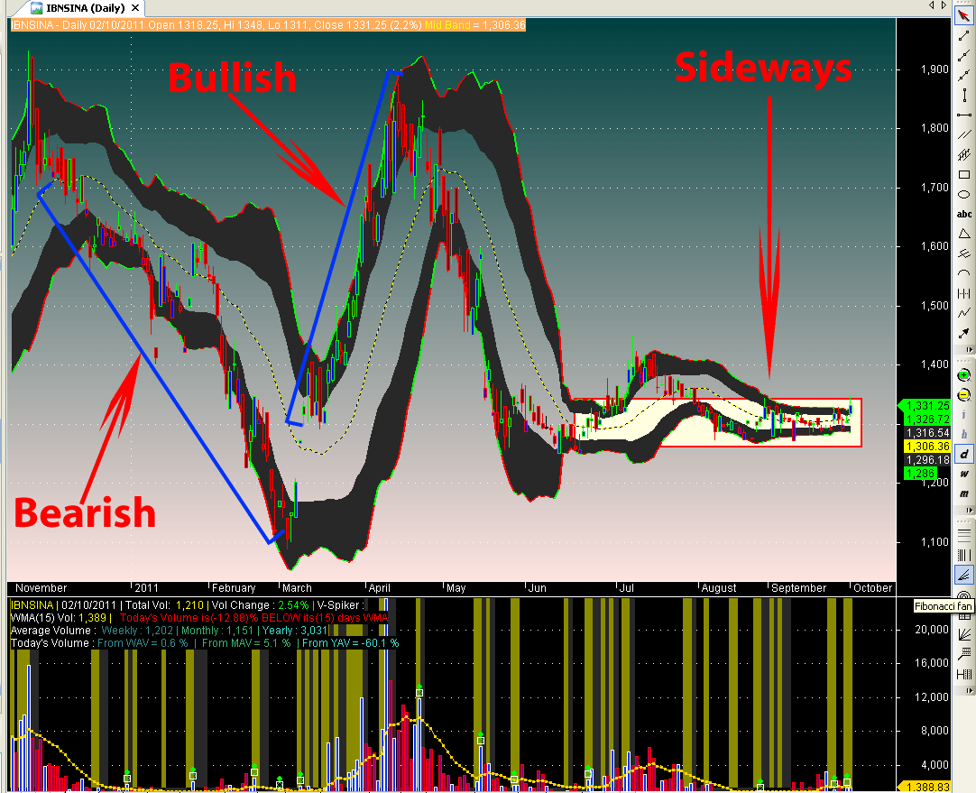 Bollinger bands software