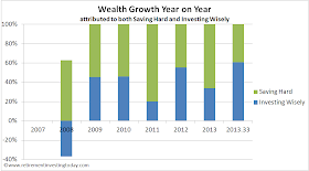 Wealth Growth Year on Year attributed to both Saving Hard and Investing Wisely