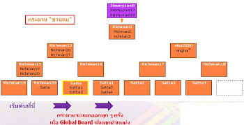 แผนทำธุรกิจ กระดานส้ม