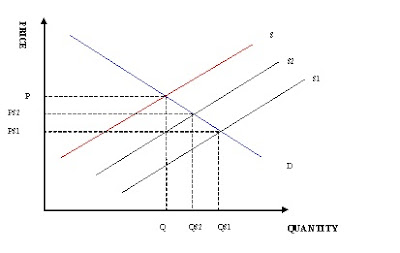 equilibrium of sugar demand in malaysia The additional supply is to meet the high demand for sugar, especially during the coming festive season, he said when winding up the debate on the 10th malaysia plan for his ministry in the dewan rakyat, here, tuesday. equilibrium of sugar demand in malaysia The additional supply is to meet the high demand for sugar, especially during the coming festive season, he said when winding up the debate on the 10th malaysia plan for his ministry in the dewan rakyat, here, tuesday.