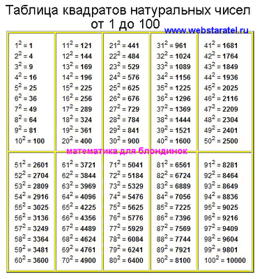 Таблица квадратов натуральных чисел. Квадрат числа от 1 до 100. Вторая степень числа. Математика для блондинок.