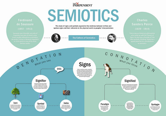 Semiotics in Graphic Design