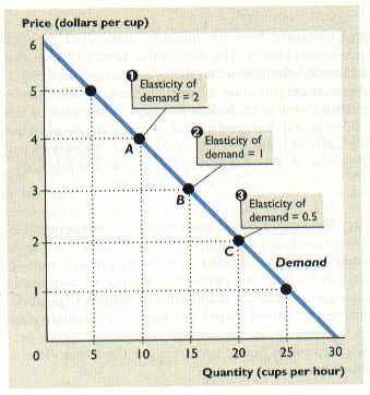importance of elasticity demand Importance of elasticity of demand & supply explained through real world examples like big bazaar, indian aviation sector, diesel-cars, email. importance of elasticity demand Importance of elasticity of demand & supply explained through real world examples like big bazaar, indian aviation sector, diesel-cars, email.