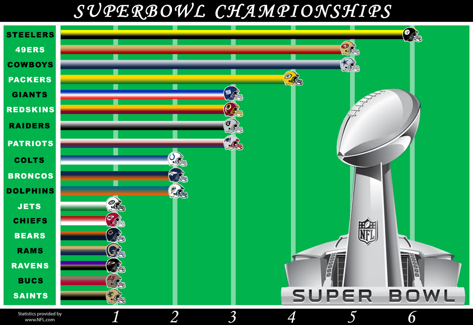 Super Bowl 2024 Teams Left With Most Wins Mela Stormi