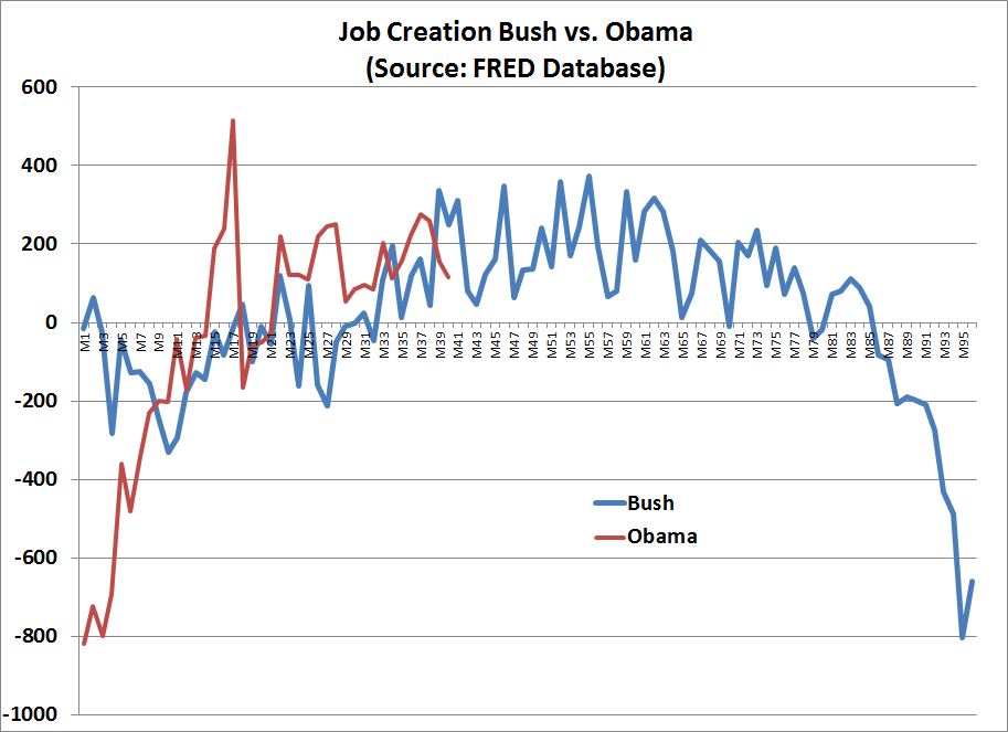 captain capitalism job creation bush vs obama update job creation by president chart