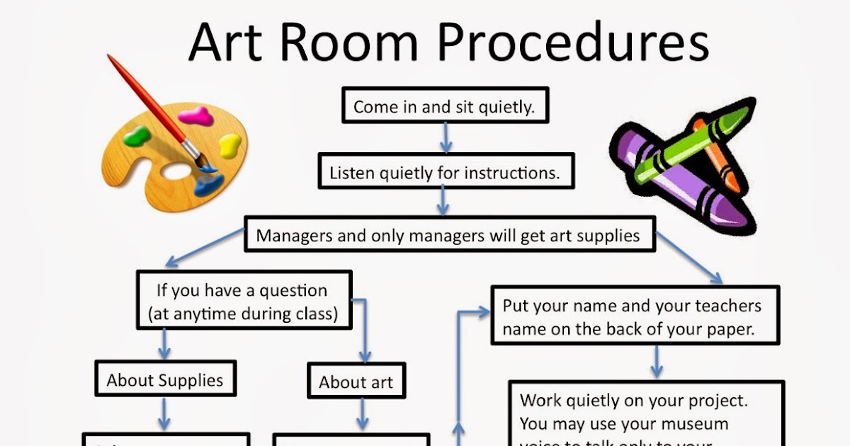 Art Room Blog Classroom Procedures Flowchart...
