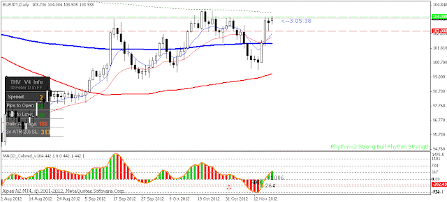 EURJPY Daily Market Review