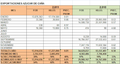 Exportación Azúcar de Caña Perú. Mayo 2011