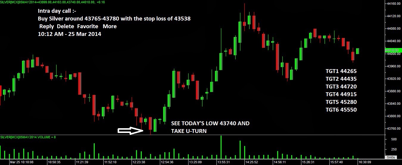 nifty charts silver future 25032014 silver future charts