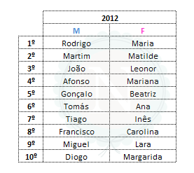 Ranking com os 100 nomes masculinos e femininos mais populares do