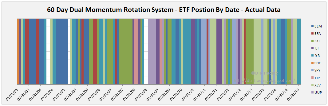ETF Holdings By Date From Actual Data Signals