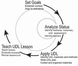 the importance of udl in the What is mtss •a multi-tiered system of supports (mtss) is a term used to describe an evidence-based model of educating students that uses data-based problem. the importance of udl in the What is mtss •a multi-tiered system of supports (mtss) is a term used to describe an evidence-based model of educating students that uses data-based problem.