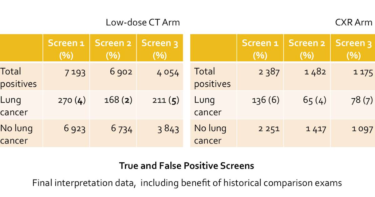 RiT radiology False Positives in the National Lung Screening Trial (NLST)