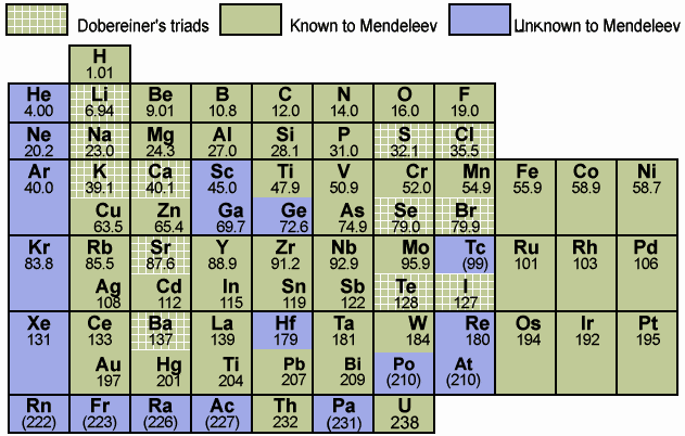Edumission Chemistry Form 4 Chapter 4 Dmitri Mendeleev