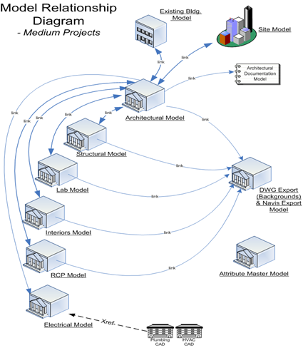 Revit design options best practices