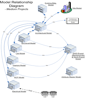 Revit design options best practices