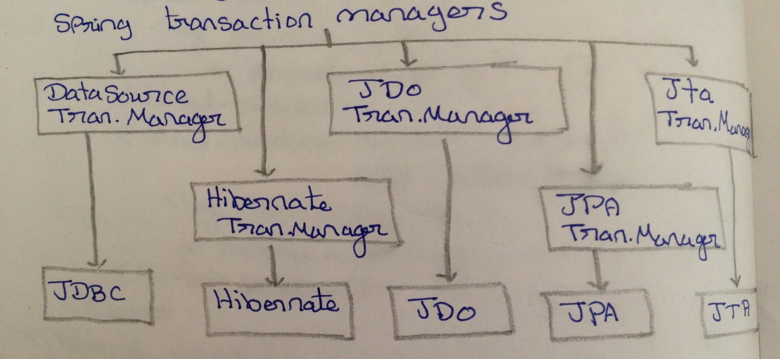 Spring Transaction Management VP Blogs