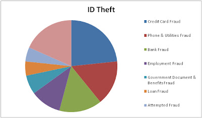 Identity Theft Pie Chart