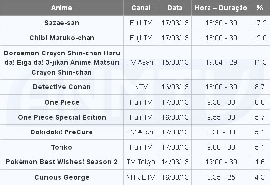 Ranking dos Animes mais Vistos e Jogos mais Vendidos no Japão (14/03 -  20/03)