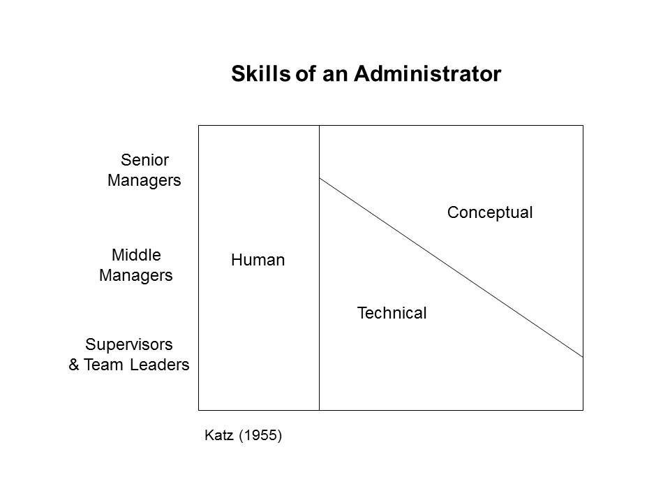importance of conceptual skills The importance of interpersonal skills in the field of radiography - interpersonal skills are important conceptual, and diagnostic skill. importance of conceptual skills The importance of interpersonal skills in the field of radiography - interpersonal skills are important conceptual, and diagnostic skill.