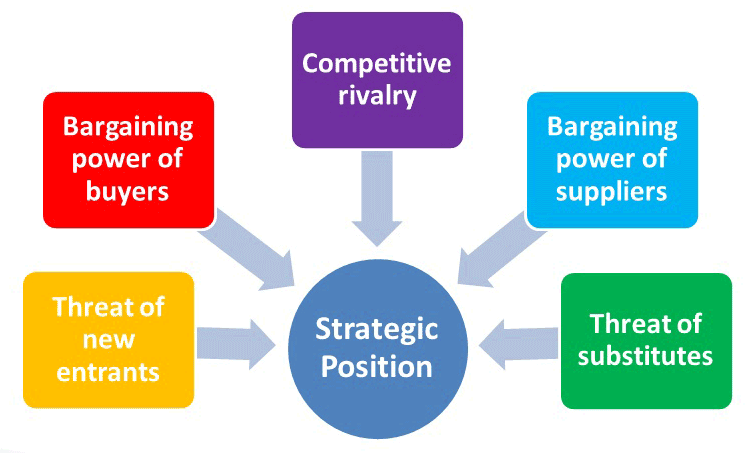 Barnes Noble College Business Strategy