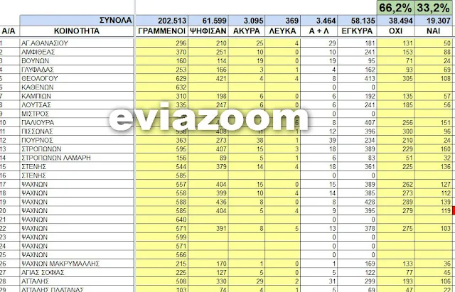 Δημοψήφισμα: Σαρωτικό το «ΟΧΙ» στην Εύβοια - Δείτε τι ψήφισαν σε κάθε εκλογικό τμήμα!