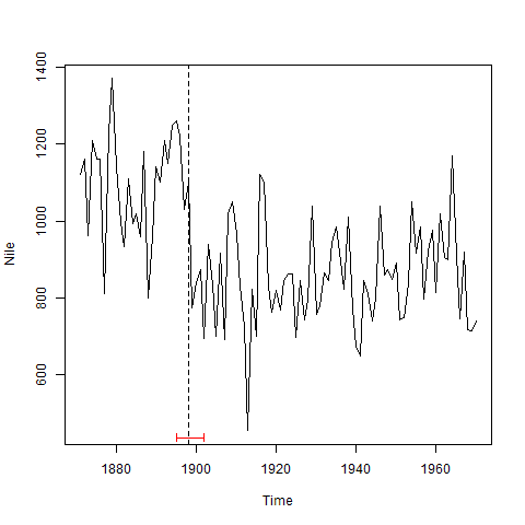 A look at strucchange and segmented