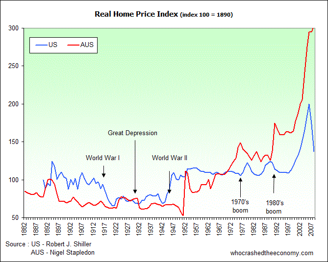 Nsw Property Bubble Post Nsw Property Bubble Post