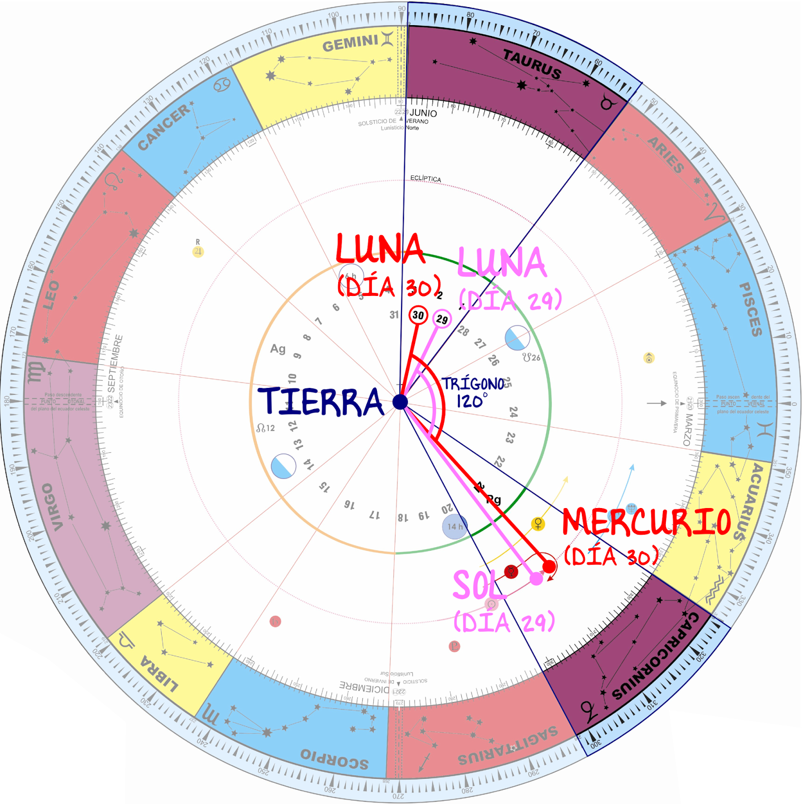 La Bodega de las Estrellas TRÍGONO DOBLE DE LA LUNA CON EL SOY Y