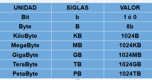 Educacion Tecnologica 1 C: Medidas de almacenamiento